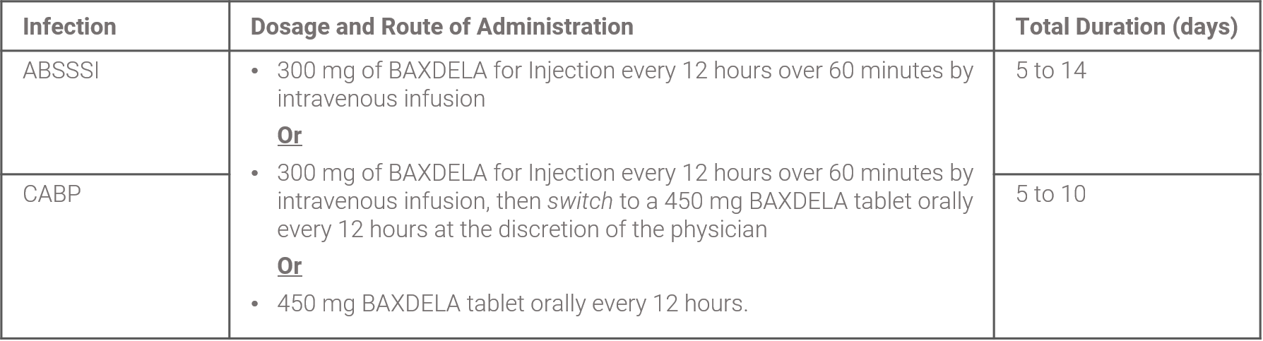 Baxdela dosing table